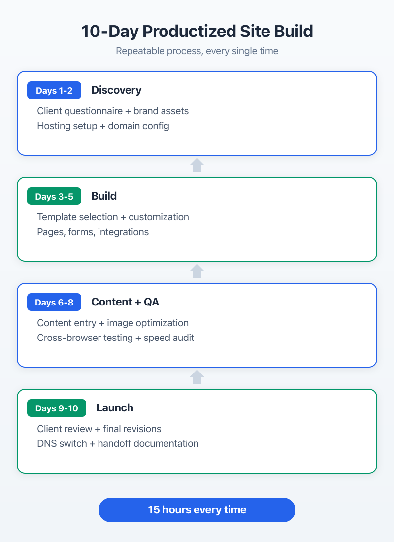 10 Day Delivery Process