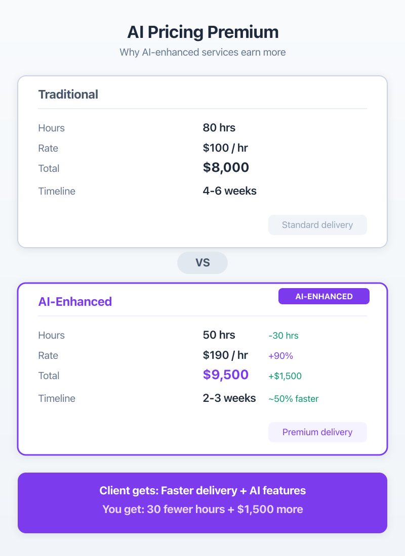 Ai Pricing Premium
