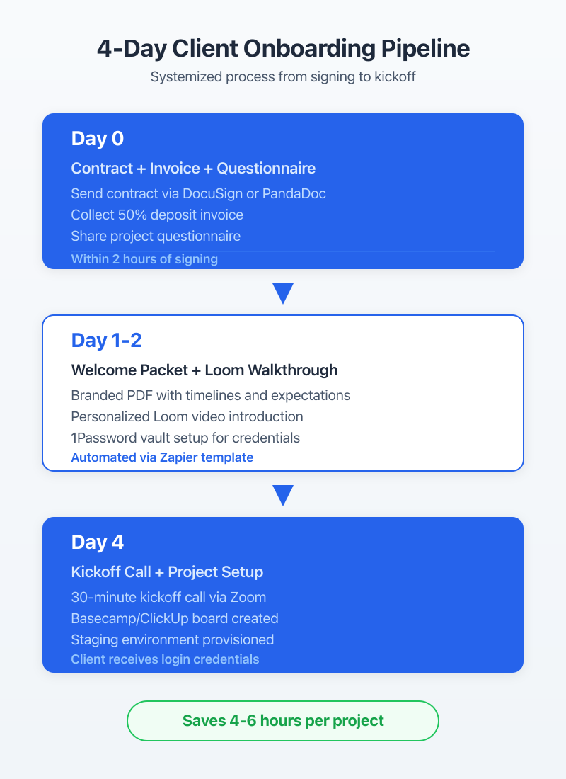 Client Onboarding Timeline