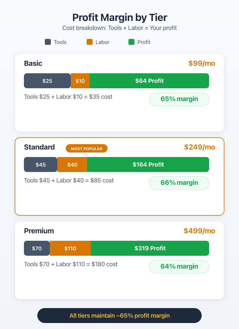 Cost Margin Breakdown