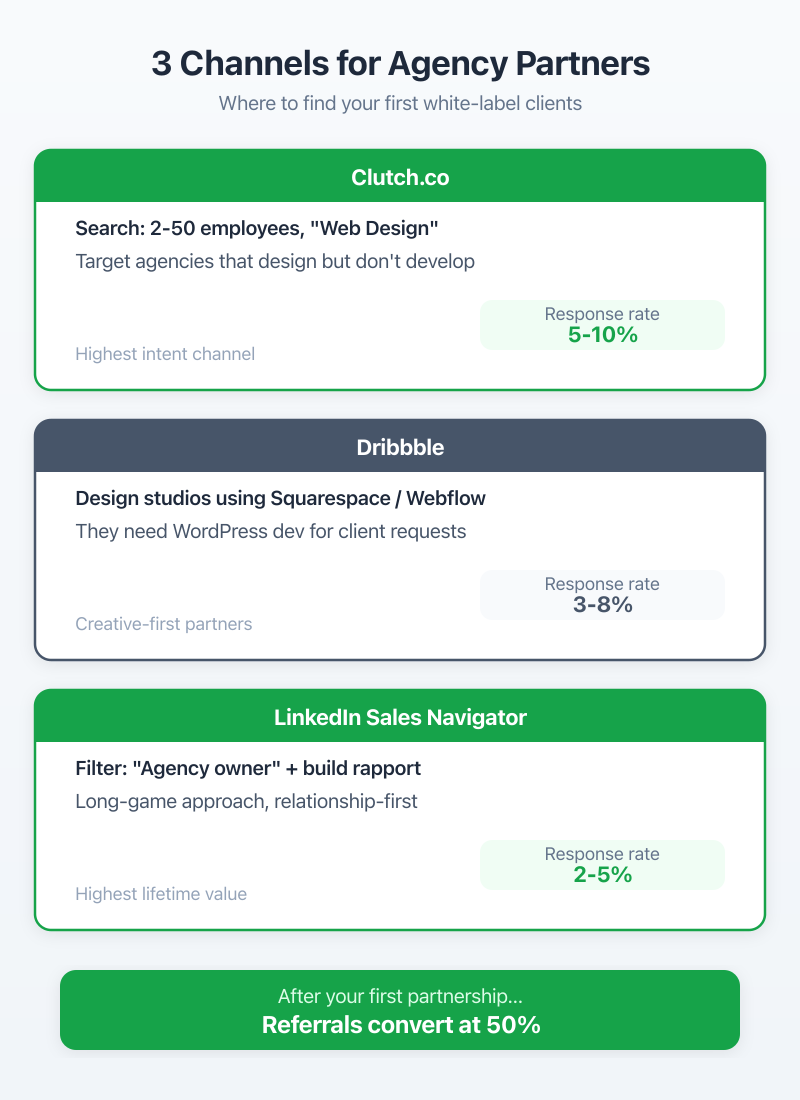 Finding Agency Partners