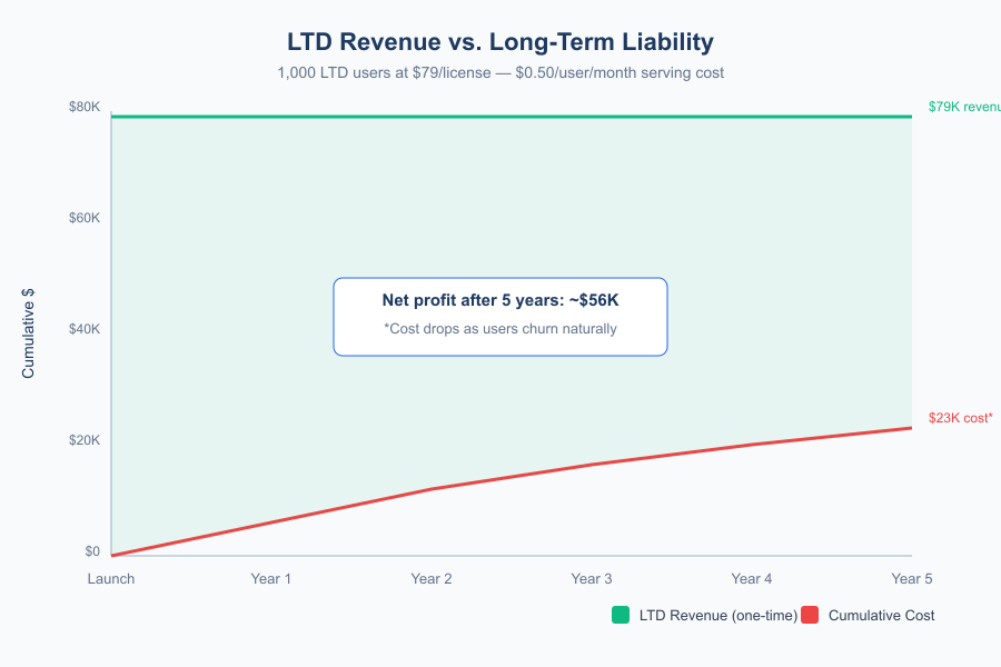 The Economics of Lifetime Deals - Infographic 1