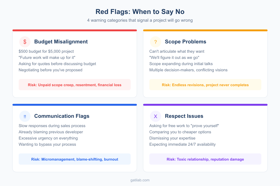 Saying No to Projects - Infographic 1