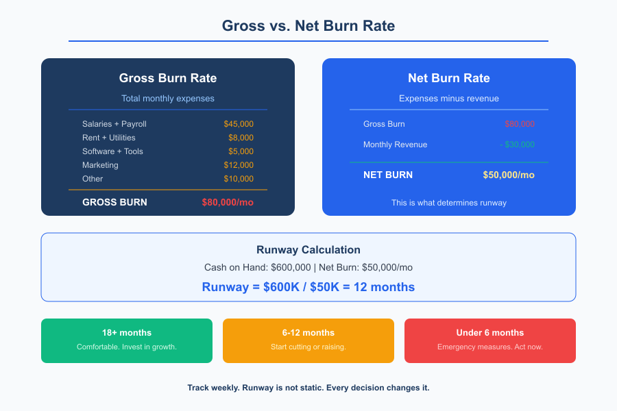 Burn Rate and Runway - Infographic 1