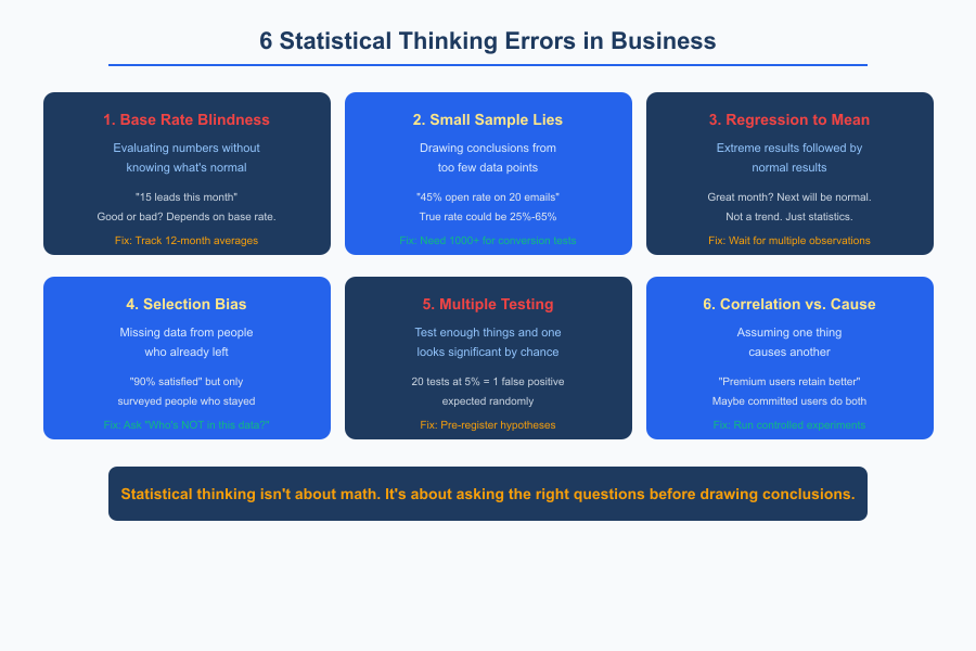 Statistical Thinking for Business - Infographic 1