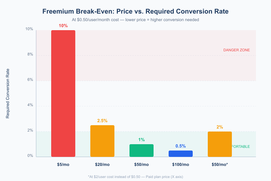 The Economics of Freemium - Infographic 1