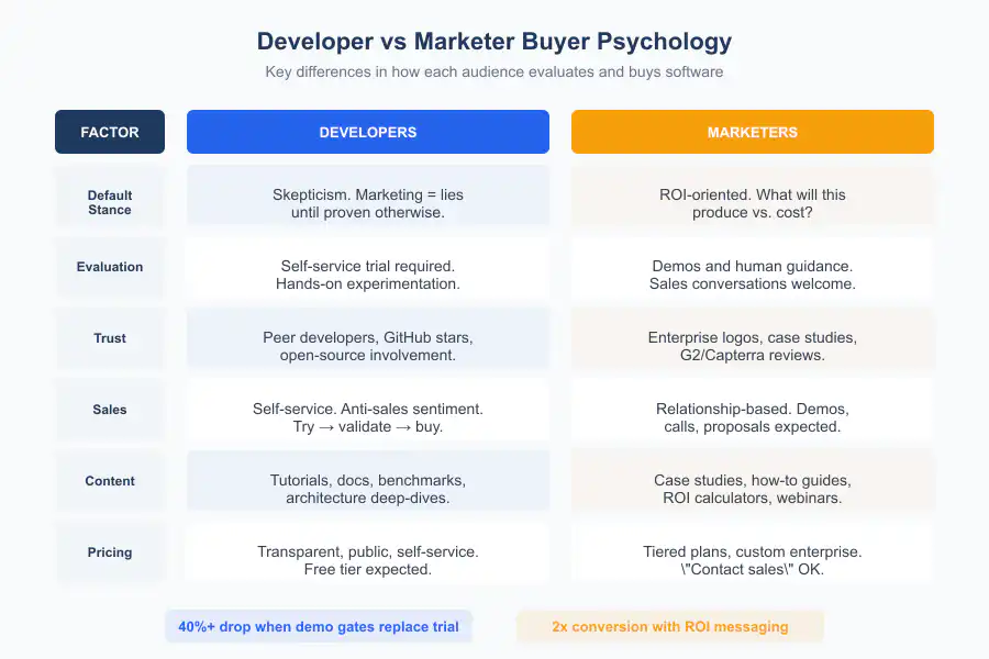 Selling to Developers vs Marketers - Infographic 1