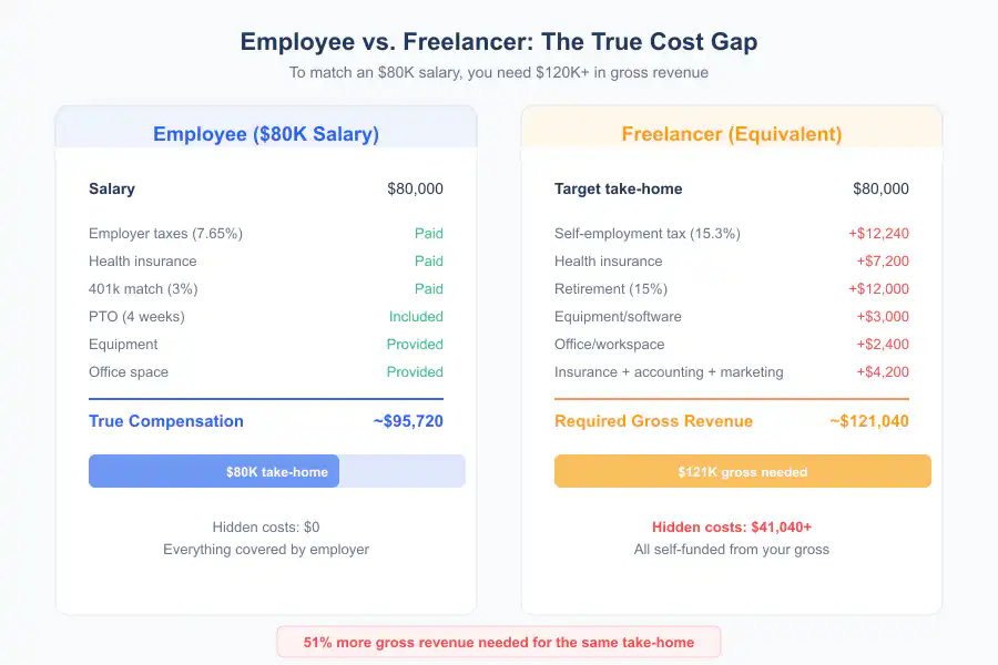 Sustainable Freelance Pricing - Infographic 1