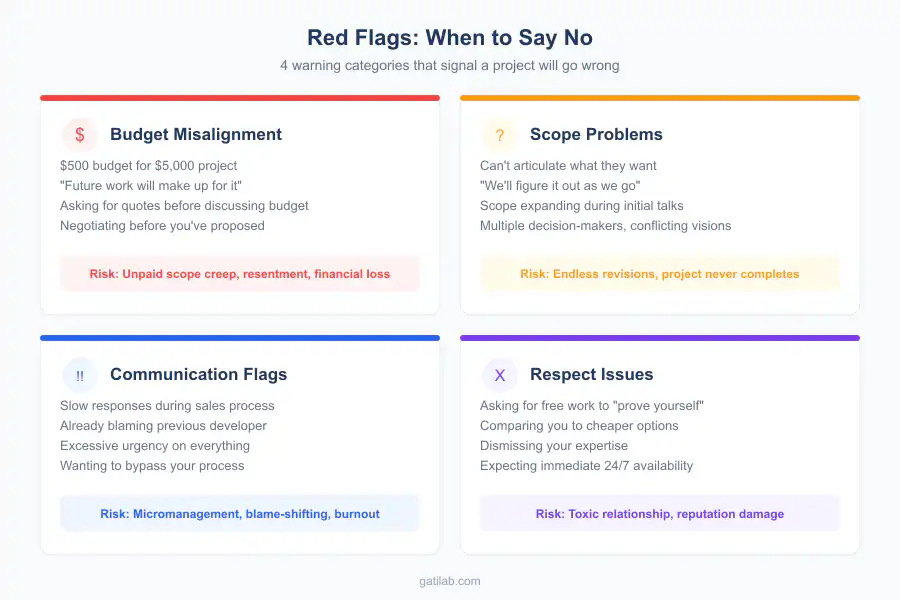 Saying No to Projects - Infographic 1