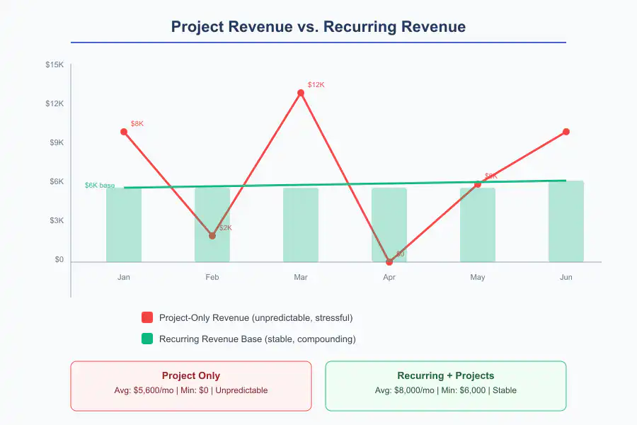 Recurring Revenue Business - Infographic 1