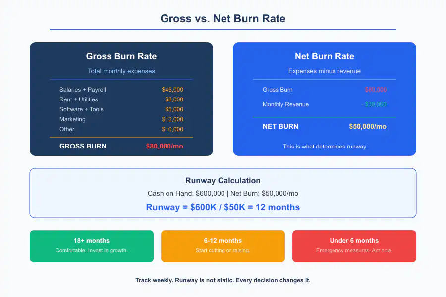 Burn Rate and Runway - Infographic 1