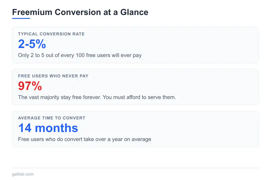 The Economics of Freemium - Infographic 1