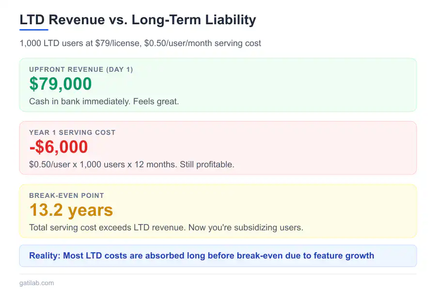 The Economics of Lifetime Deals - Infographic 1