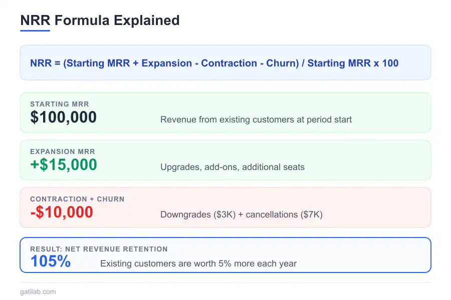 Net Revenue Retention SaaS - Infographic 1
