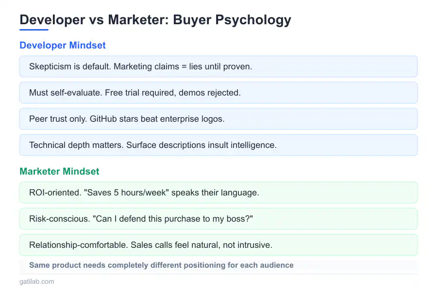 Selling to Developers vs Marketers - Infographic 1