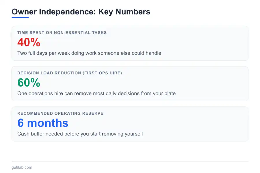 Build a Business That Runs Without You - Infographic 1