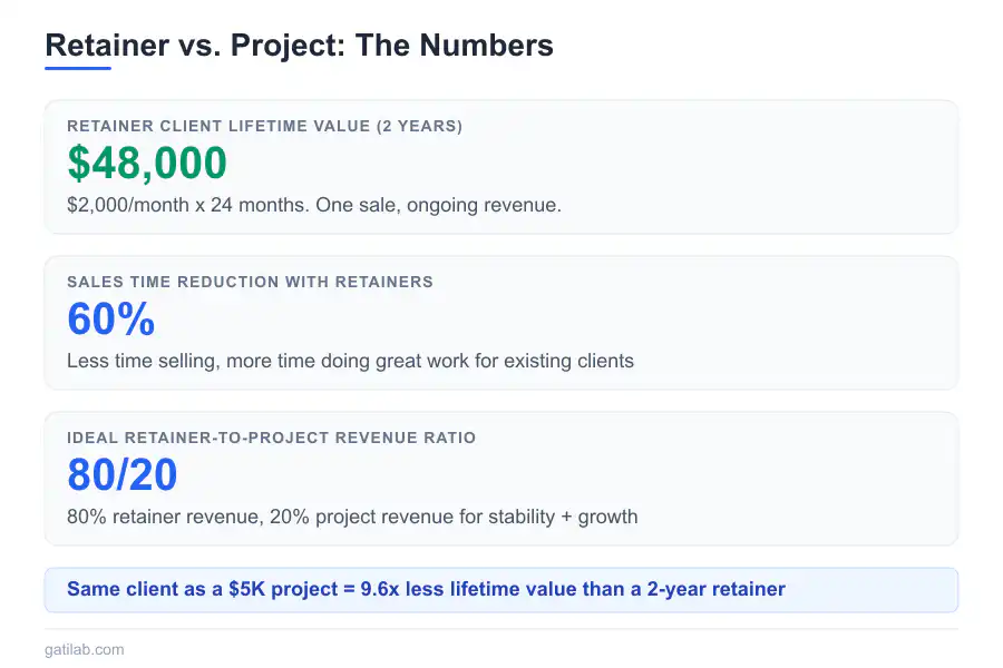 Retainer-Based Business Model - Infographic 1
