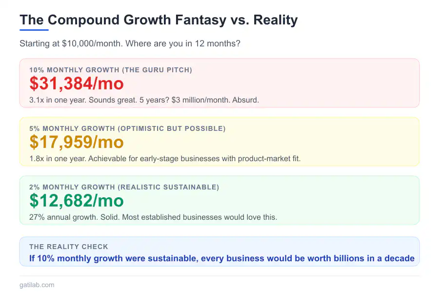 Compound Growth Business Numbers - Infographic 1