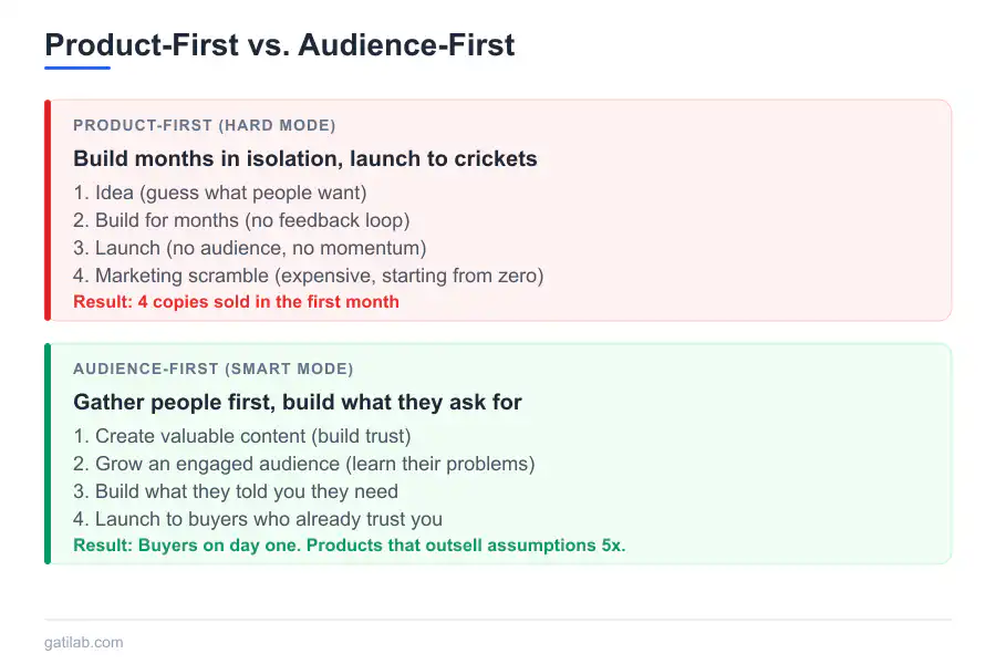 Audience Building Before Product - Infographic 1