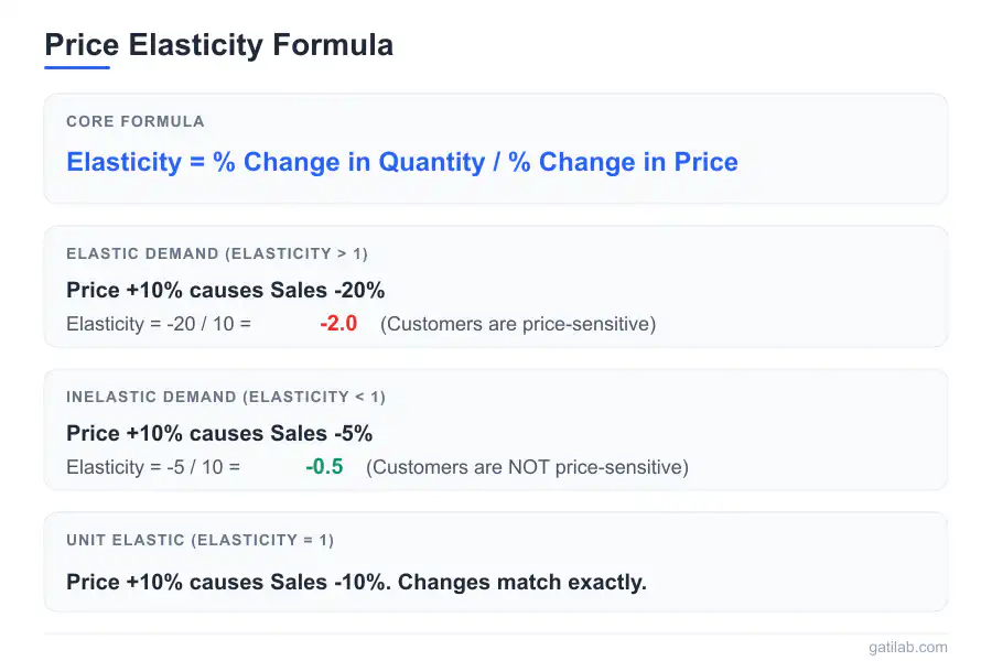 Pricing Elasticity Mathematics - Infographic 1