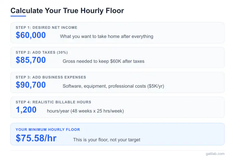 Freelancer Pricing Guide - Infographic 1