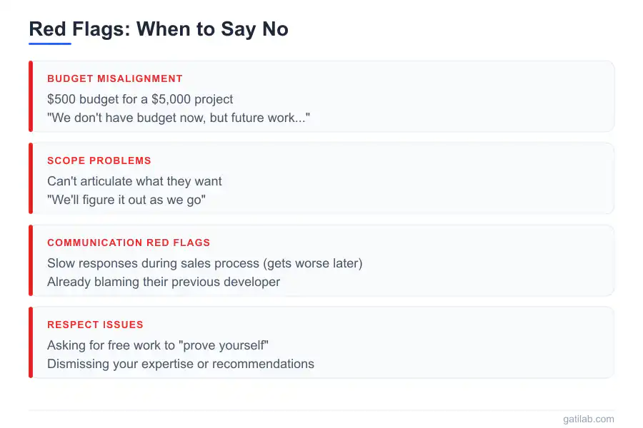 Saying No to Projects - Infographic 1
