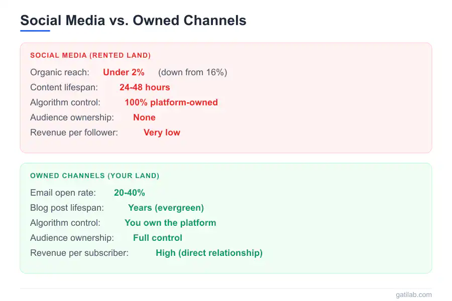 Business Without Social Media - Infographic 1