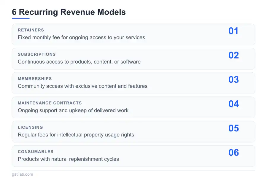 Recurring Revenue Business - Infographic 1