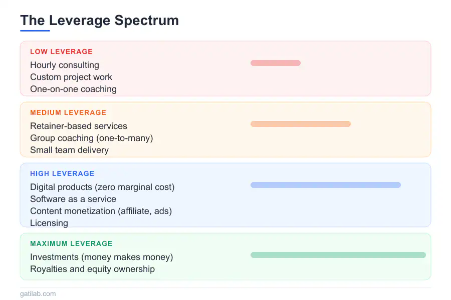Scale Beyond Time for Money - Infographic 1