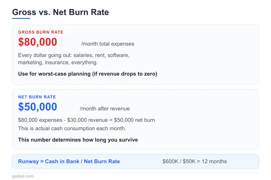 Burn Rate and Runway - Infographic 1
