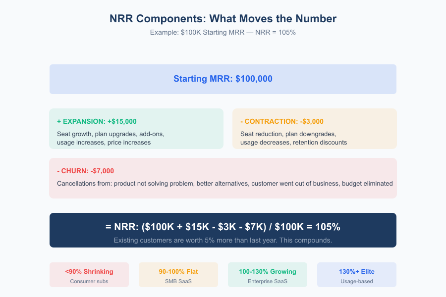 Net Revenue Retention SaaS - Infographic 2