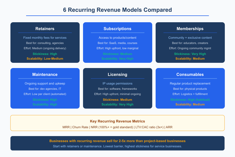 Recurring Revenue Business - Infographic 2