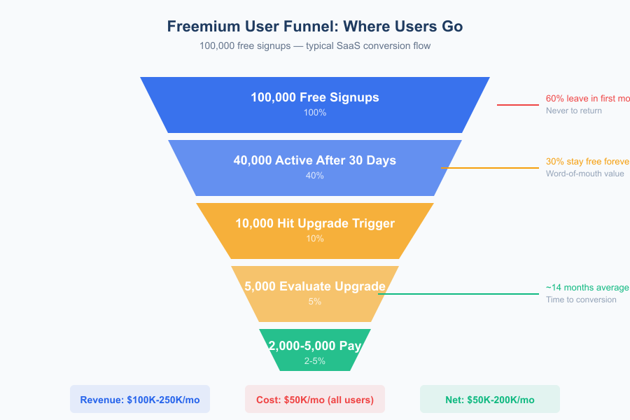 The Economics of Freemium - Infographic 2