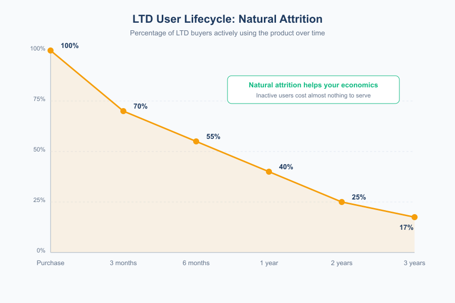 The Economics of Lifetime Deals - Infographic 2
