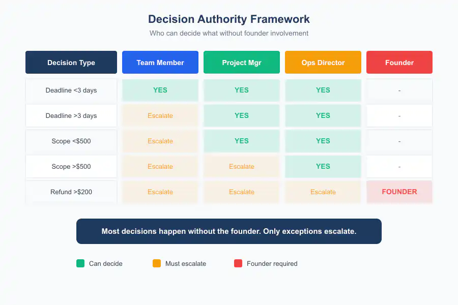 Build a Business That Runs Without You - Infographic 2