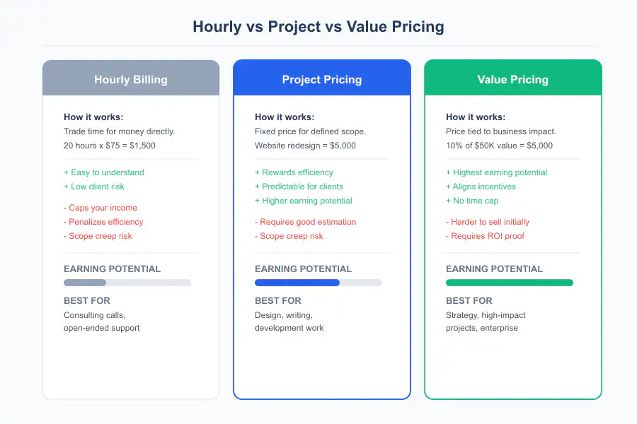 Freelancer Pricing Guide - Infographic 2