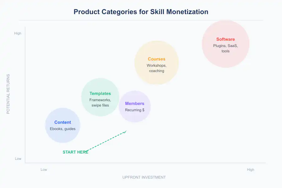 Passive Income from Active Skills - Infographic 2