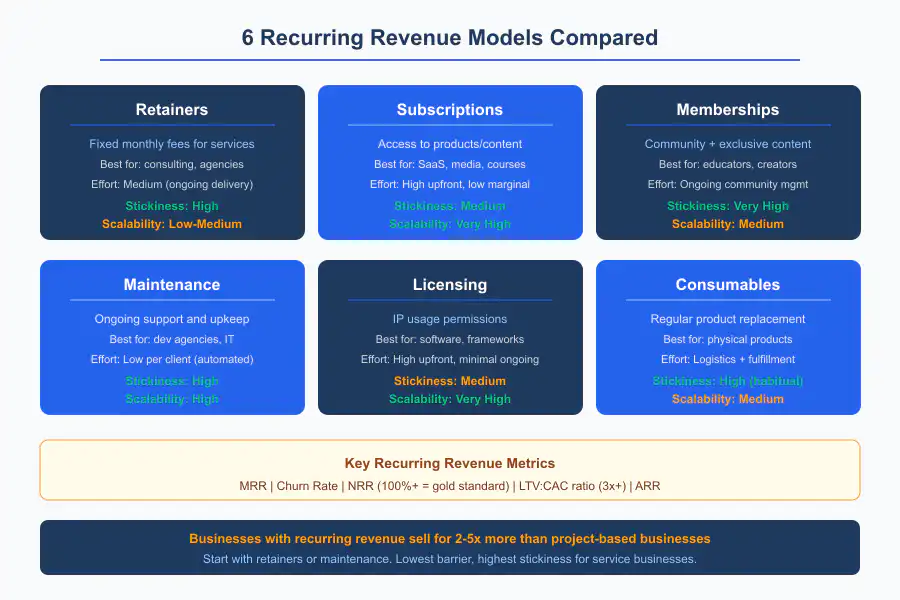 Recurring Revenue Business - Infographic 2