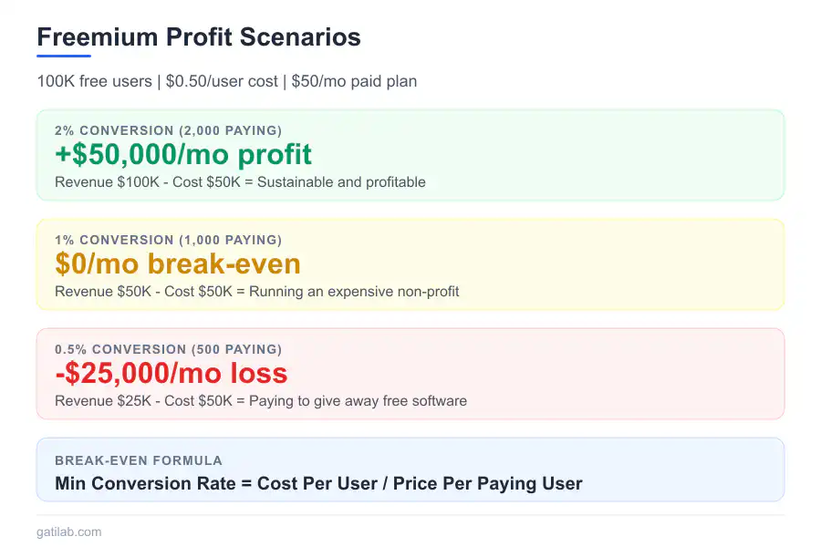 The Economics of Freemium - Infographic 2