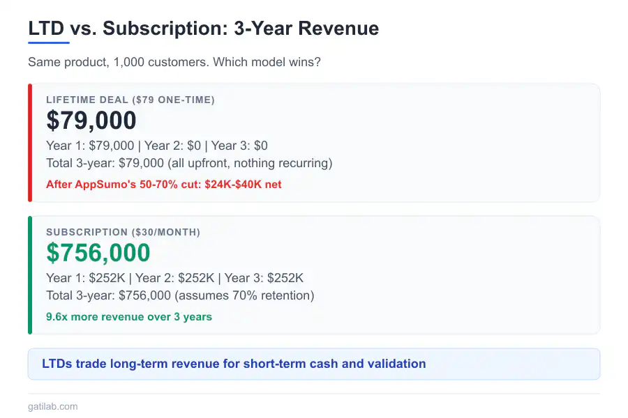 The Economics of Lifetime Deals - Infographic 2