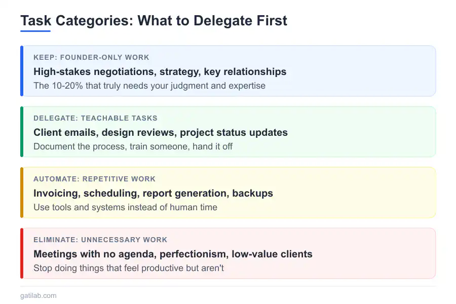Build a Business That Runs Without You - Infographic 2
