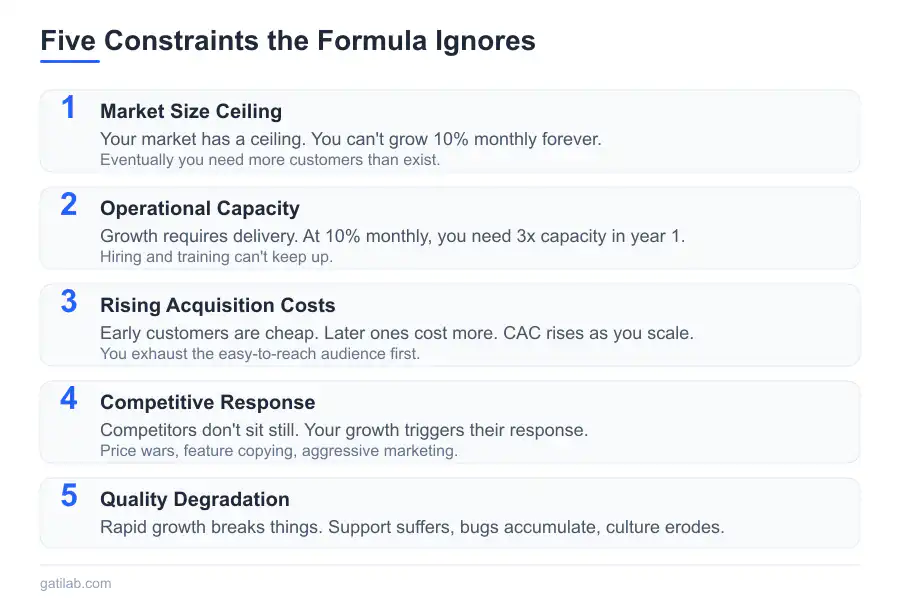 Compound Growth Business Numbers - Infographic 2
