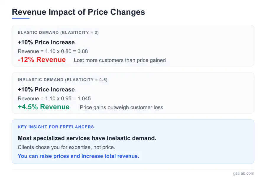 Pricing Elasticity Mathematics - Infographic 2