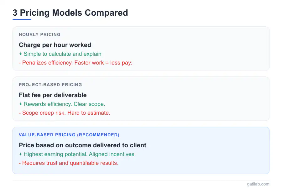 Freelancer Pricing Guide - Infographic 2