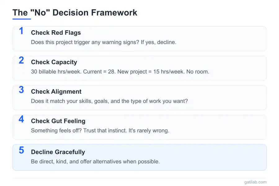 Saying No to Projects - Infographic 2
