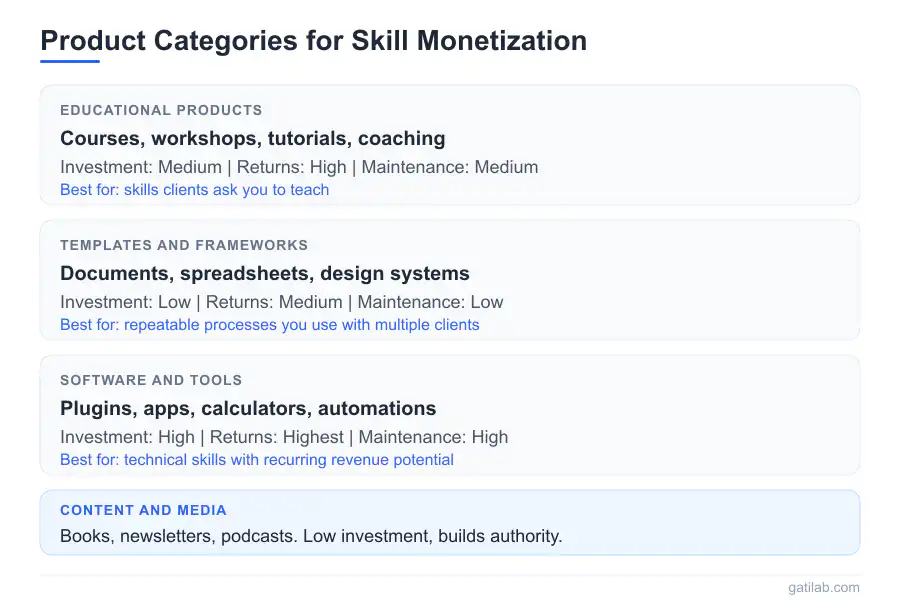 Passive Income from Active Skills - Infographic 2