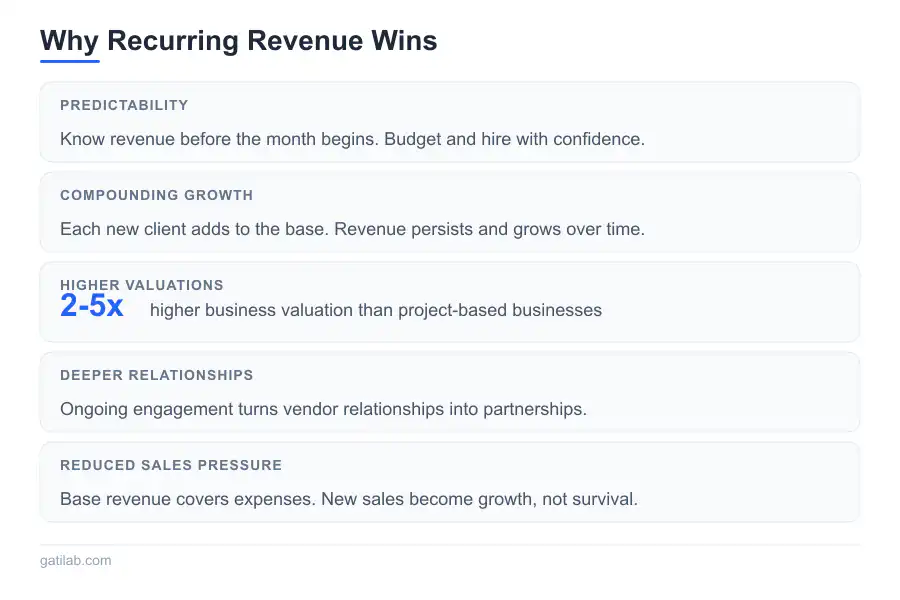 Recurring Revenue Business - Infographic 2