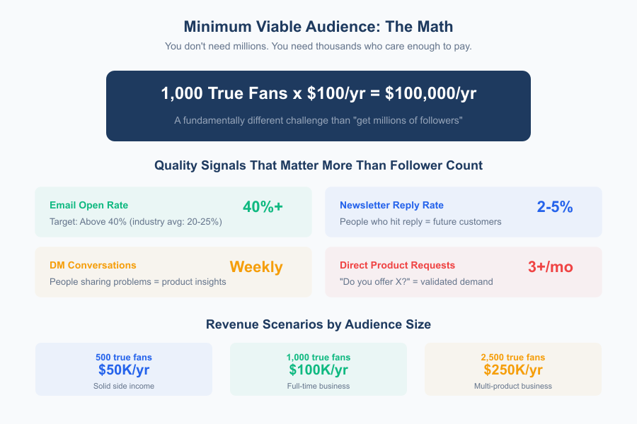 Audience Building Before Product - Infographic 2