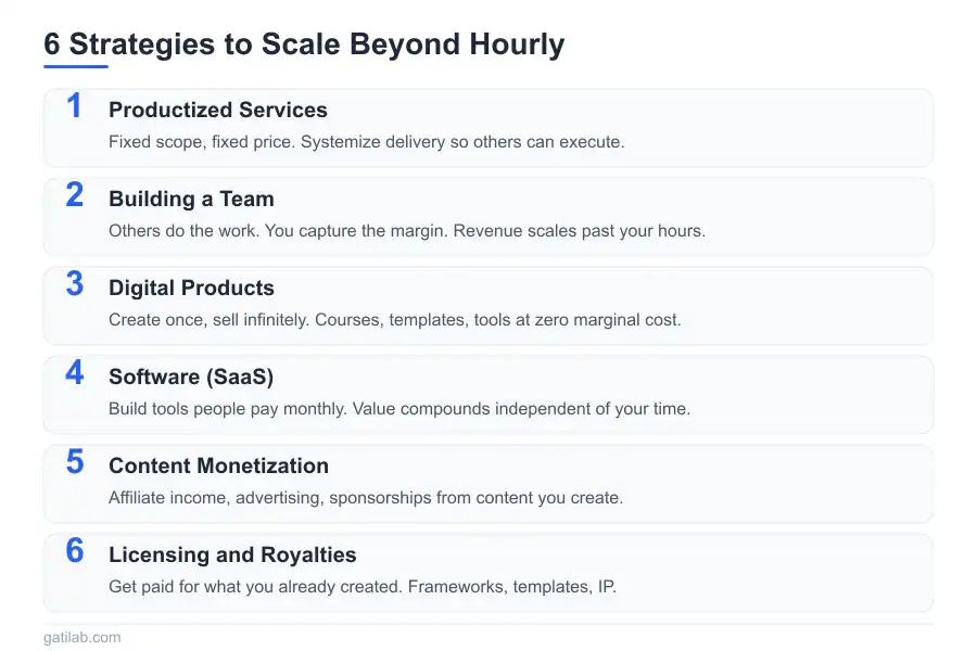 Scale Beyond Time for Money - Infographic 2