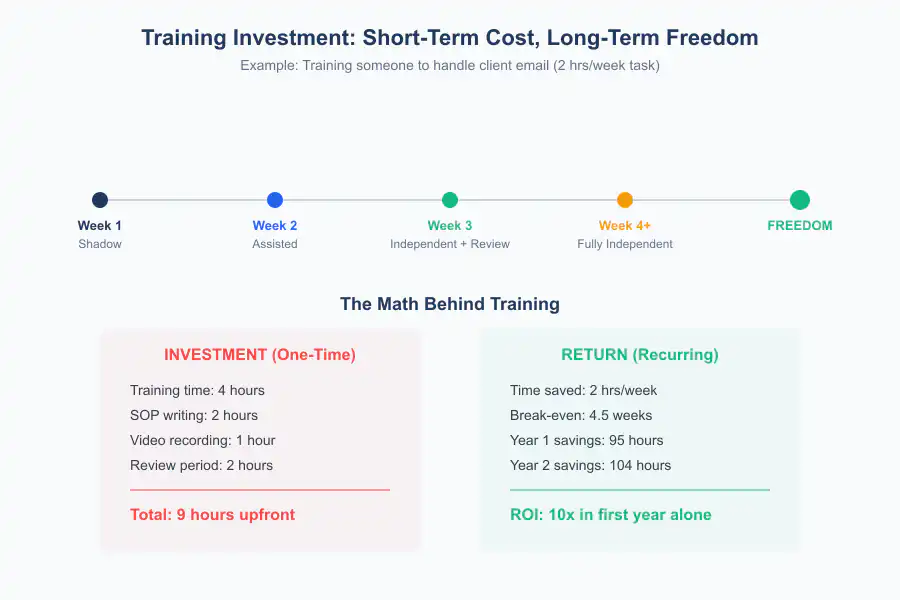 Build a Business That Runs Without You - Infographic 3